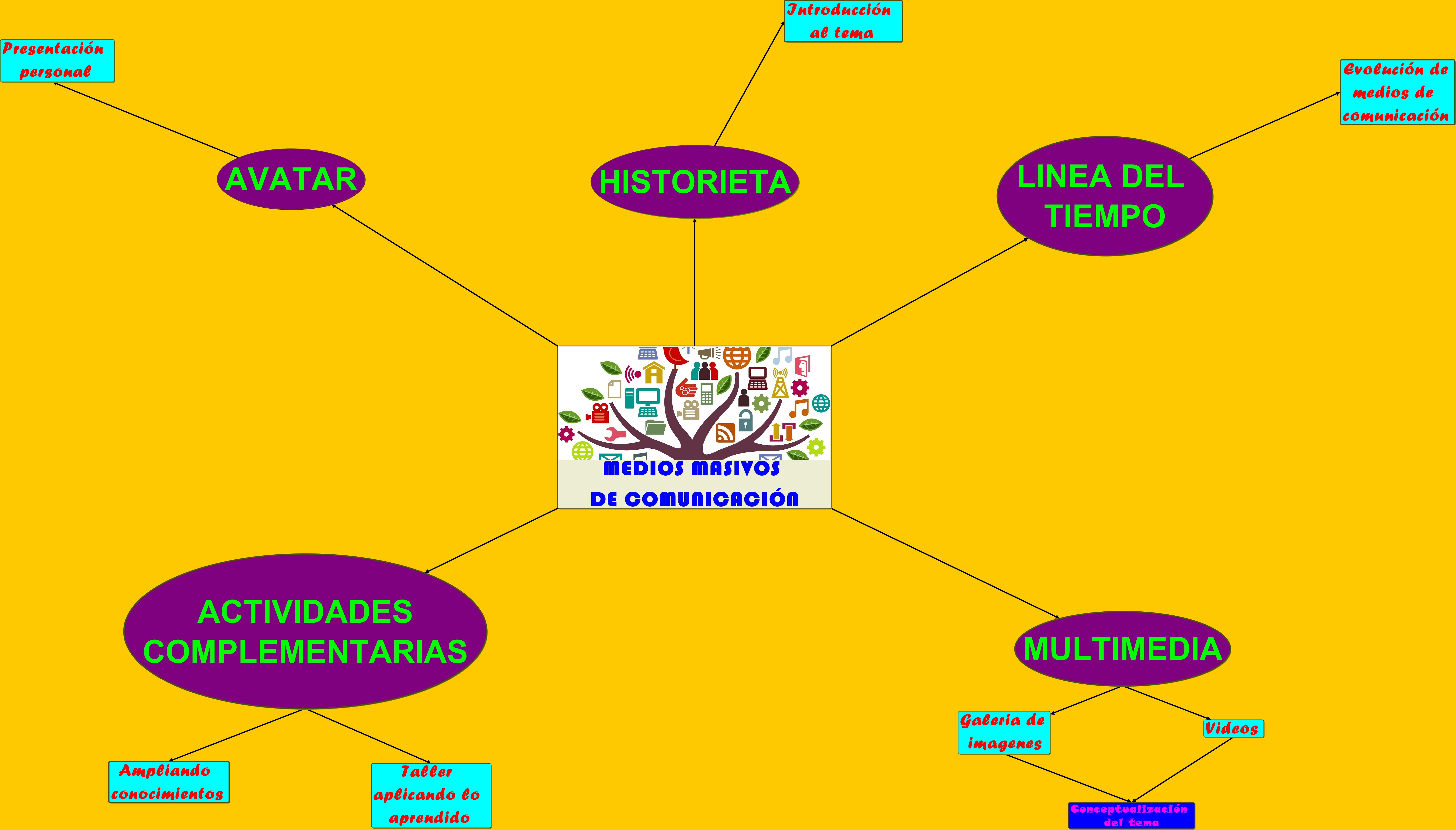 MAPA MENTAL MEDIOS MASIVOS DE COMUNICACIÓN ULTIMO